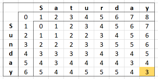 Levenshtein Distance - Matrix for the words "Saturday" and "Sunday" with entire matrix filled in